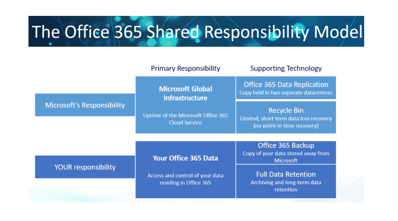 Office-365-Shared-Responsiblity-Model-Backups-Microsoft1-(3).png